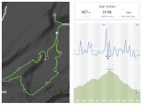 Le parcours avec le dénivelé Le parcours avec le dénivelé